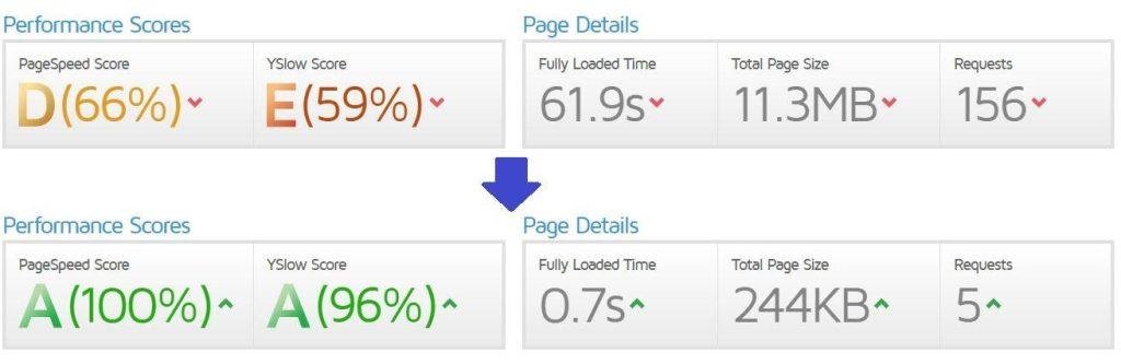 Page Speed Optimization for WordPress: Best Tips and Tricks