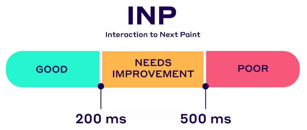 Improve INP Interaction to Next Paint Optimization